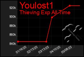 Total Graph of Youlost1