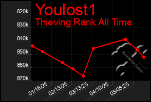 Total Graph of Youlost1