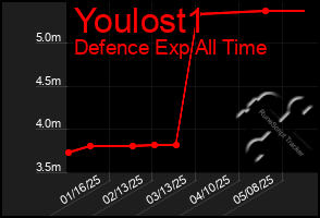 Total Graph of Youlost1