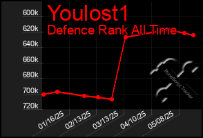 Total Graph of Youlost1