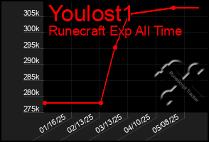 Total Graph of Youlost1
