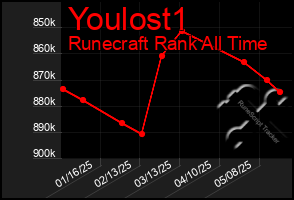Total Graph of Youlost1