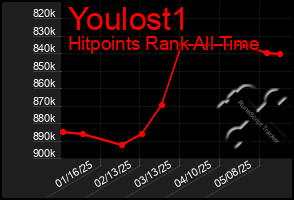 Total Graph of Youlost1