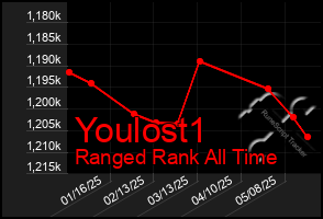 Total Graph of Youlost1