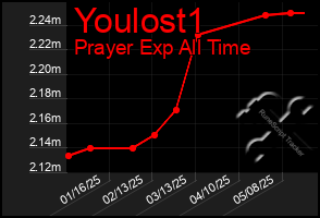 Total Graph of Youlost1