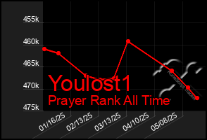 Total Graph of Youlost1