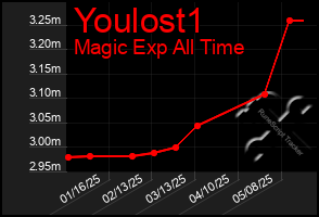 Total Graph of Youlost1
