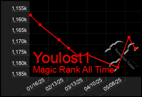 Total Graph of Youlost1