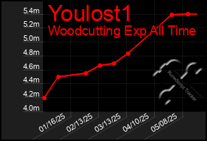 Total Graph of Youlost1