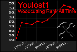 Total Graph of Youlost1