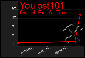 Total Graph of Youlost101