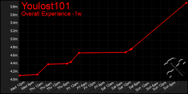 1 Week Graph of Youlost101