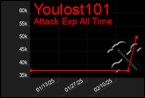 Total Graph of Youlost101