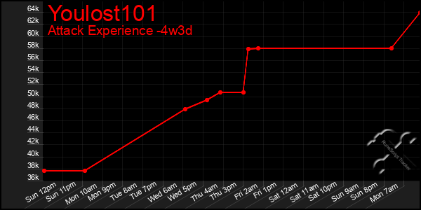 Last 31 Days Graph of Youlost101