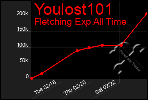 Total Graph of Youlost101