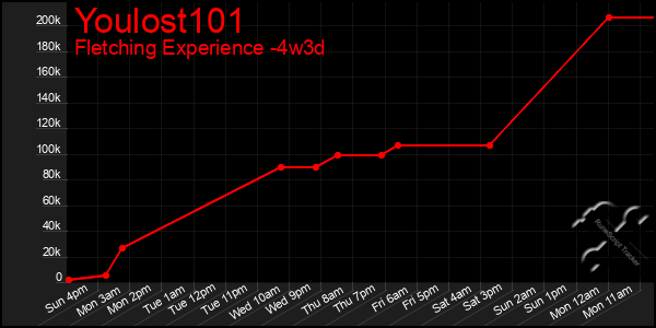 Last 31 Days Graph of Youlost101