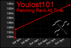 Total Graph of Youlost101