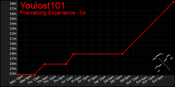 Last 7 Days Graph of Youlost101