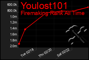 Total Graph of Youlost101