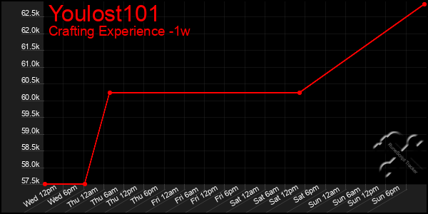 Last 7 Days Graph of Youlost101