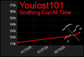 Total Graph of Youlost101