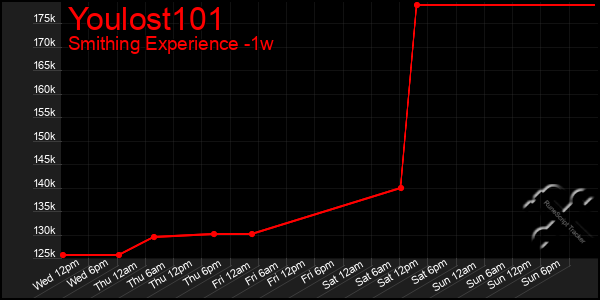 Last 7 Days Graph of Youlost101