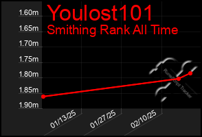 Total Graph of Youlost101