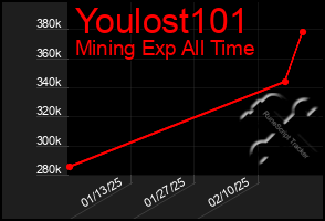 Total Graph of Youlost101