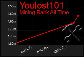 Total Graph of Youlost101