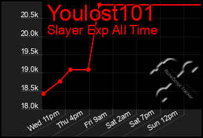 Total Graph of Youlost101