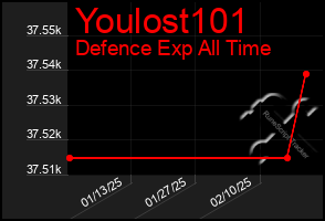 Total Graph of Youlost101