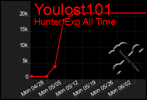 Total Graph of Youlost101