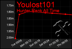 Total Graph of Youlost101