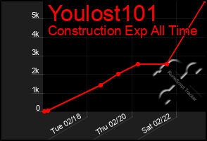 Total Graph of Youlost101