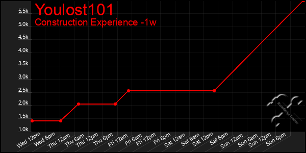 Last 7 Days Graph of Youlost101