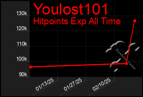 Total Graph of Youlost101