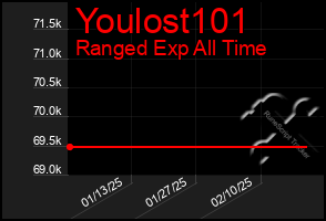 Total Graph of Youlost101