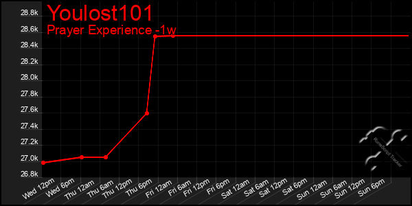 Last 7 Days Graph of Youlost101