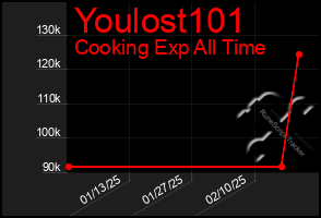 Total Graph of Youlost101