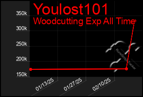 Total Graph of Youlost101