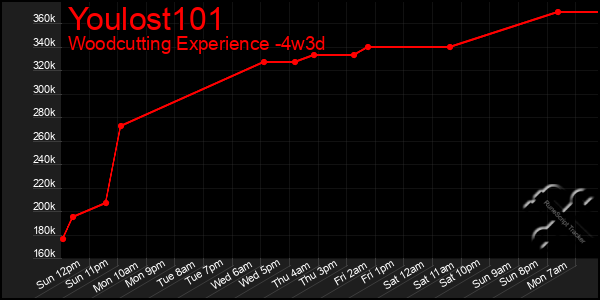 Last 31 Days Graph of Youlost101