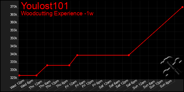 Last 7 Days Graph of Youlost101