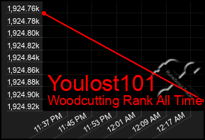 Total Graph of Youlost101