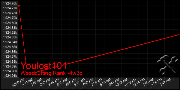 Last 31 Days Graph of Youlost101