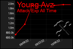 Total Graph of Young Avz