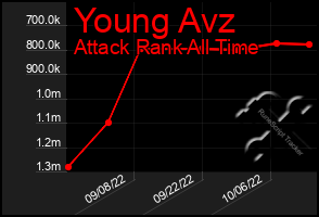 Total Graph of Young Avz