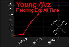 Total Graph of Young Avz