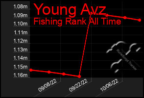 Total Graph of Young Avz