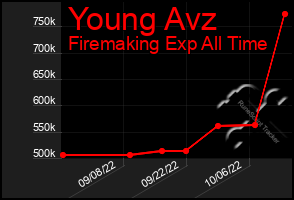 Total Graph of Young Avz