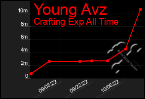 Total Graph of Young Avz